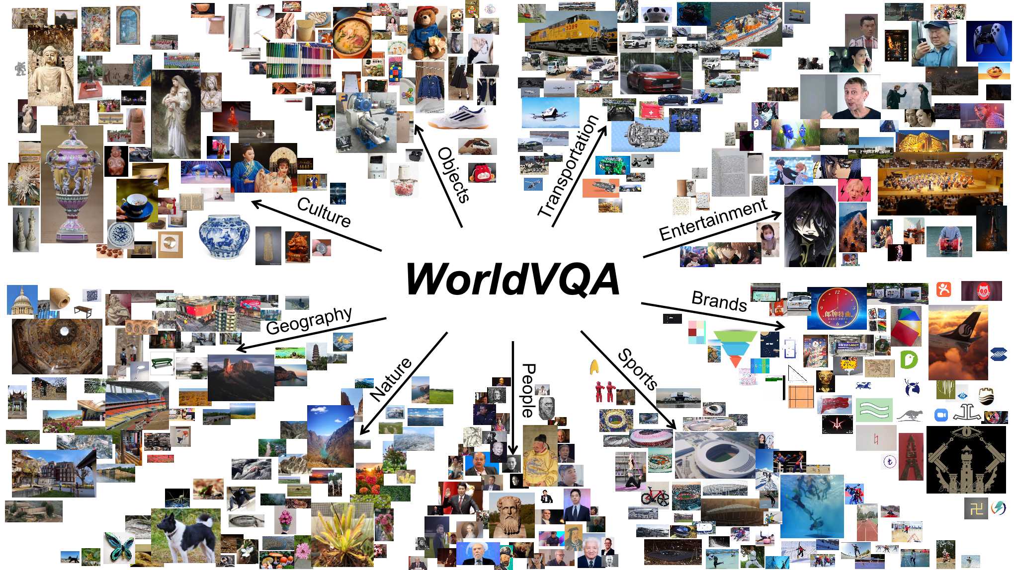 WorldVQA Dataset Overview
